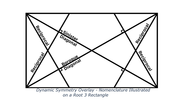 Dynamic Symmetry Overlay